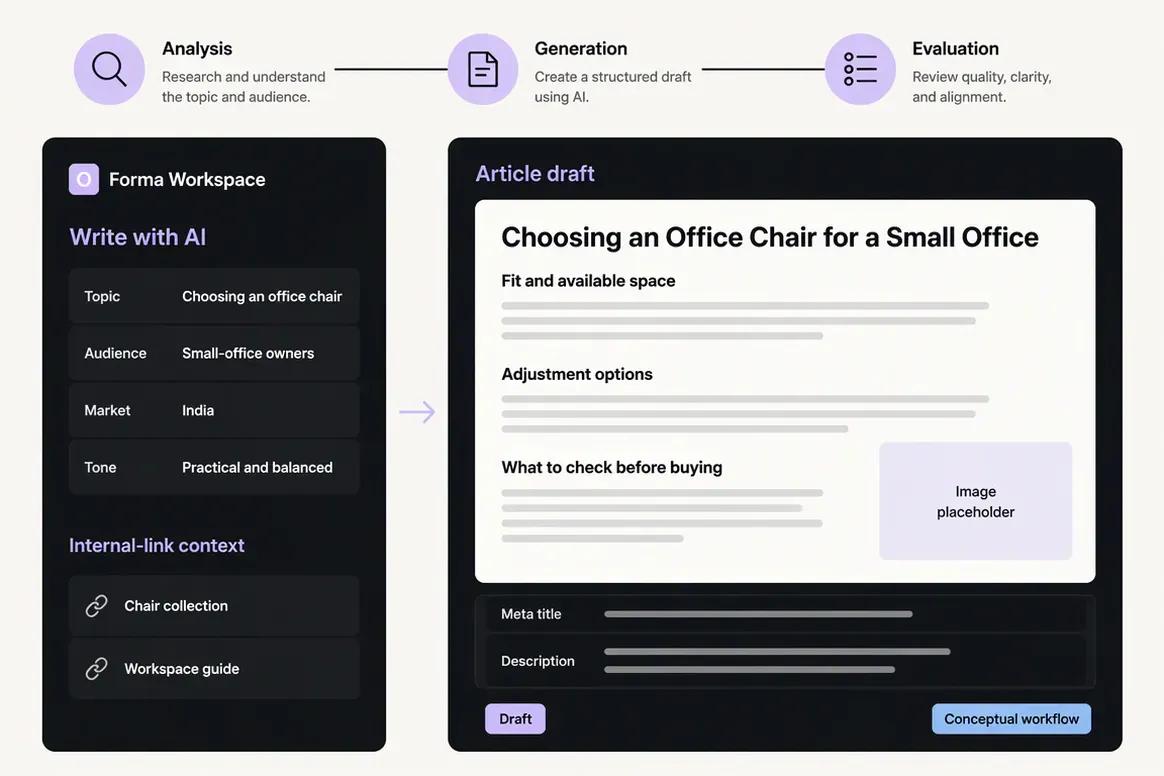 Oolook SEO research and article generation workflow