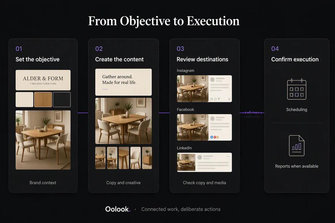 Oolook displaying the complete objective-to-execution workflow