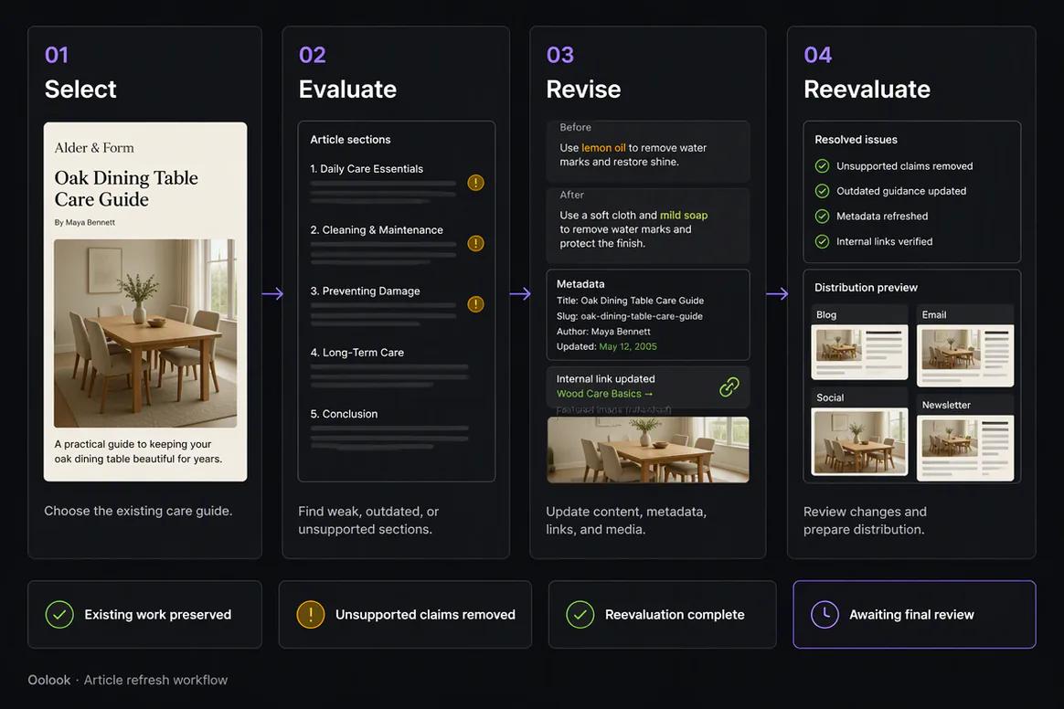 Oolook displaying the complete article refresh workflow
