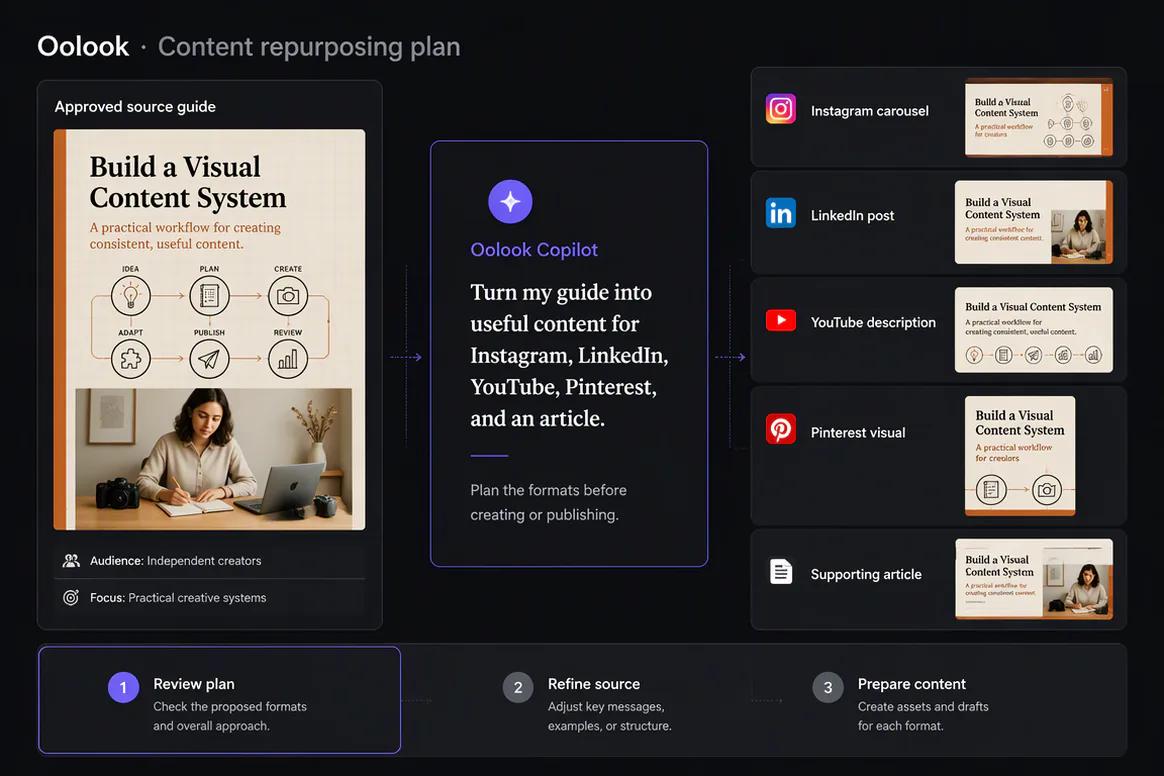 Creator content adapted for several social destinations
