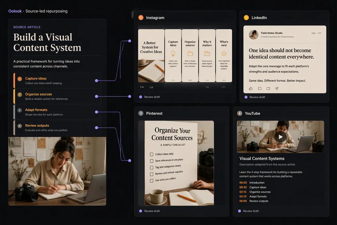 Oolook displaying an article repurposed into several creator formats