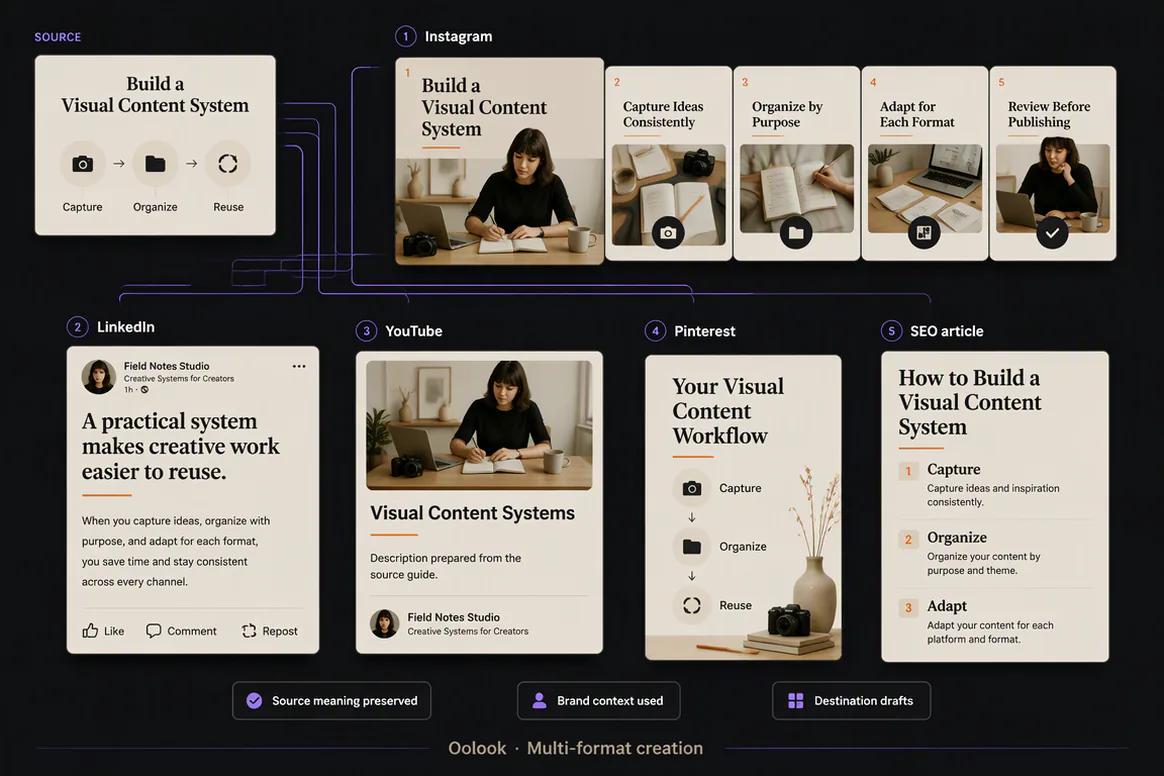 Creator captions images and carousels generated with Oolook