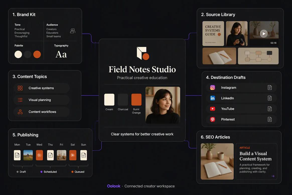 Content creator Brand Kit configured inside Oolook