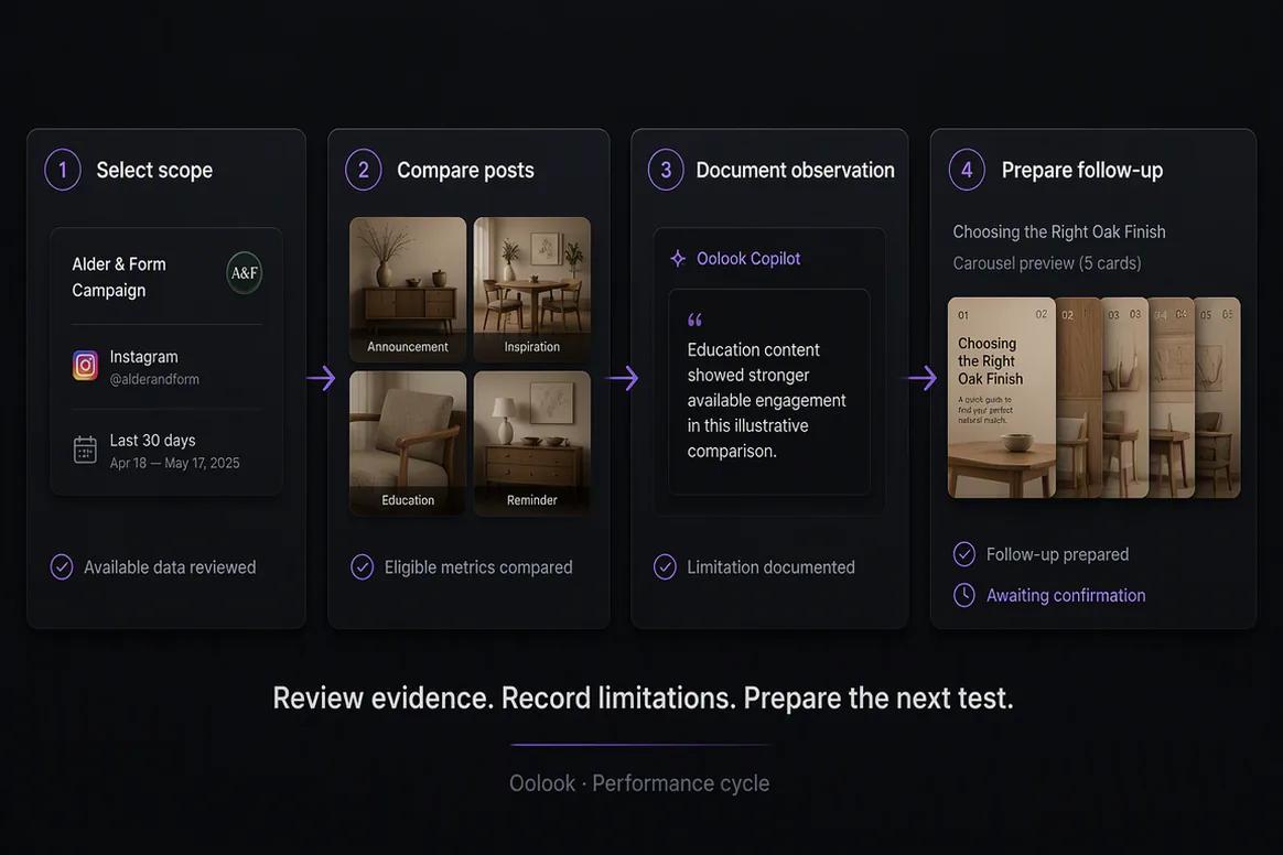 Oolook displaying the complete content performance cycle