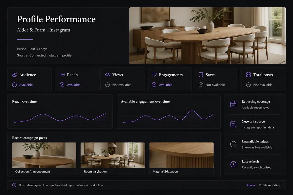 Oolook displaying an available social profile performance review