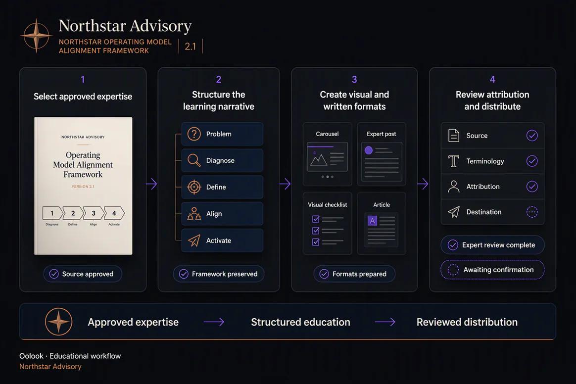 Oolook displaying the complete educational content workflow