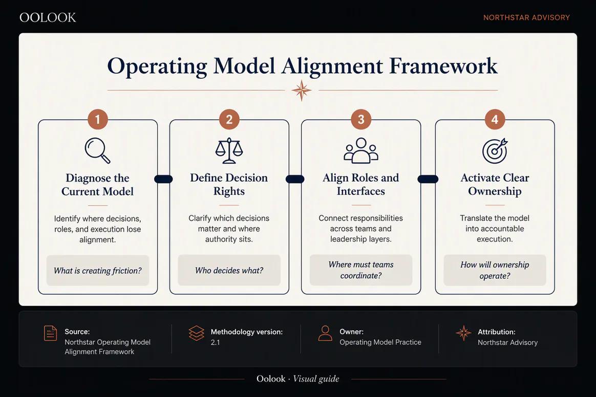 Oolook displaying a visual guide based on an approved framework