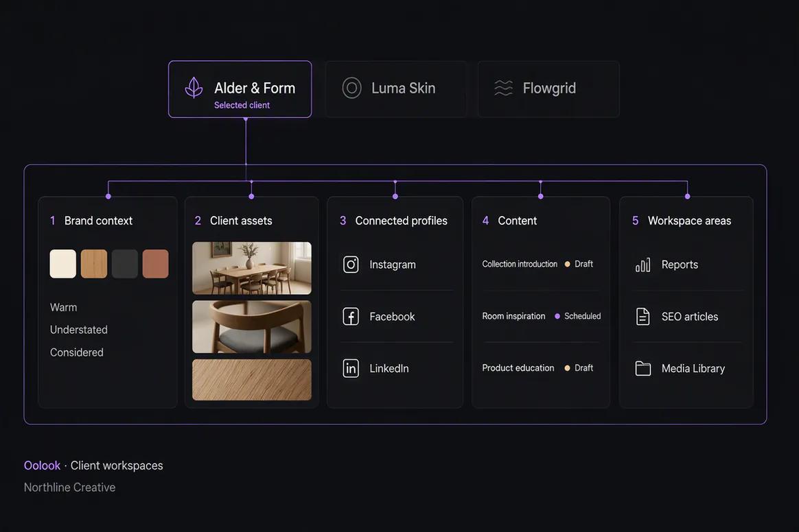 Separate client marketing workspaces organized inside Oolook