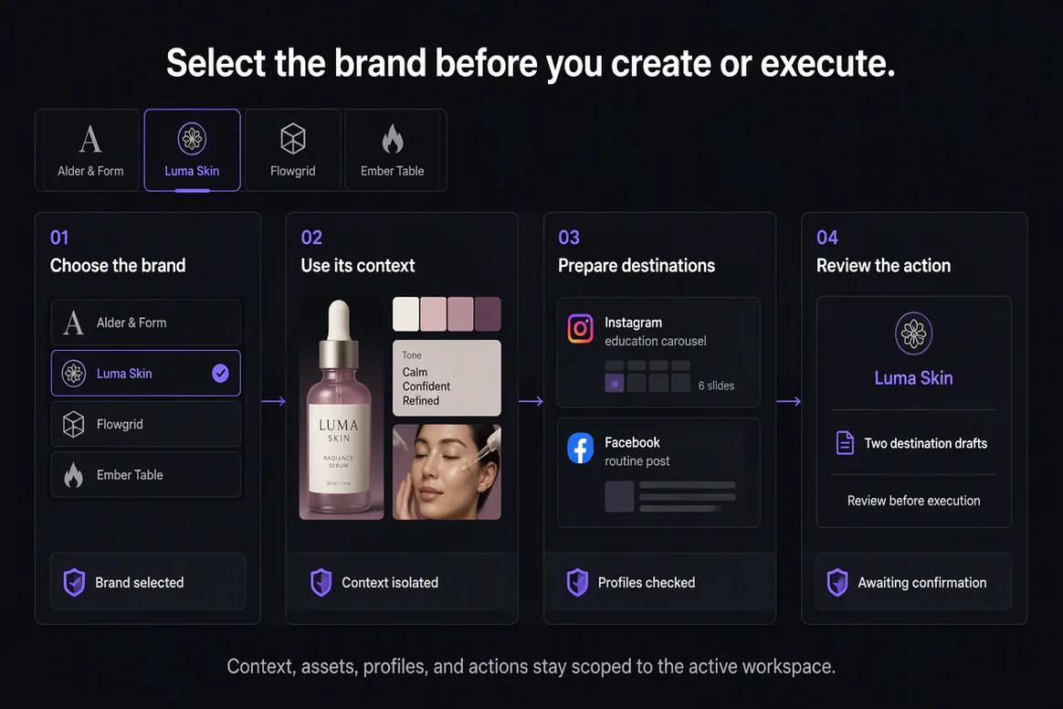 Oolook displaying a controlled multi-brand operating workflow