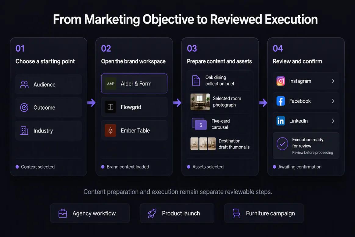 Oolook displaying the complete objective-to-execution workflow