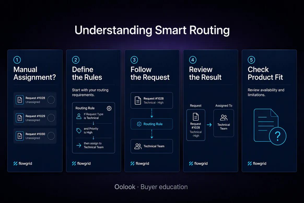 Oolook displaying a SaaS buyer education carousel