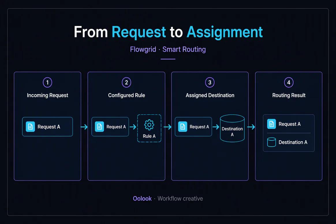Oolook displaying a SaaS product workflow campaign
