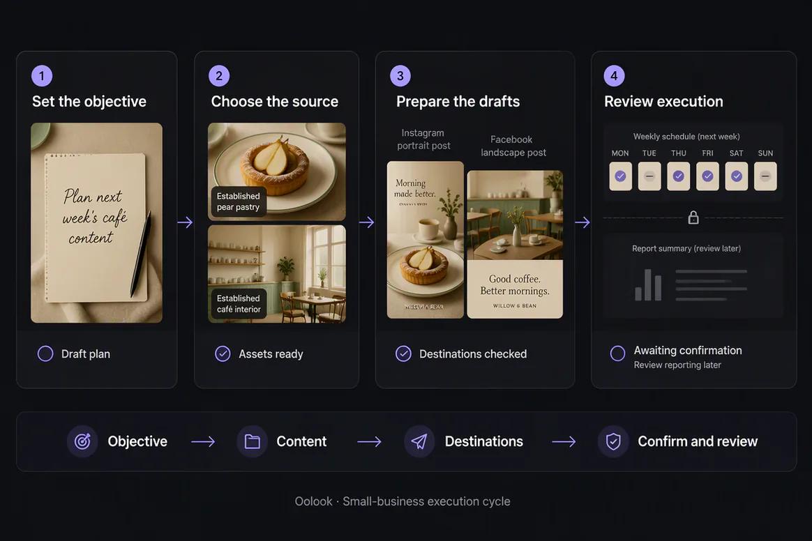 Oolook displaying a complete small-business marketing cycle