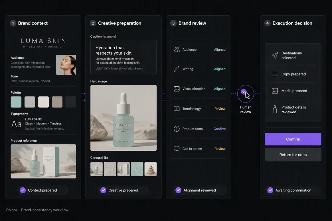 Oolook displaying the complete brand-consistency workflow