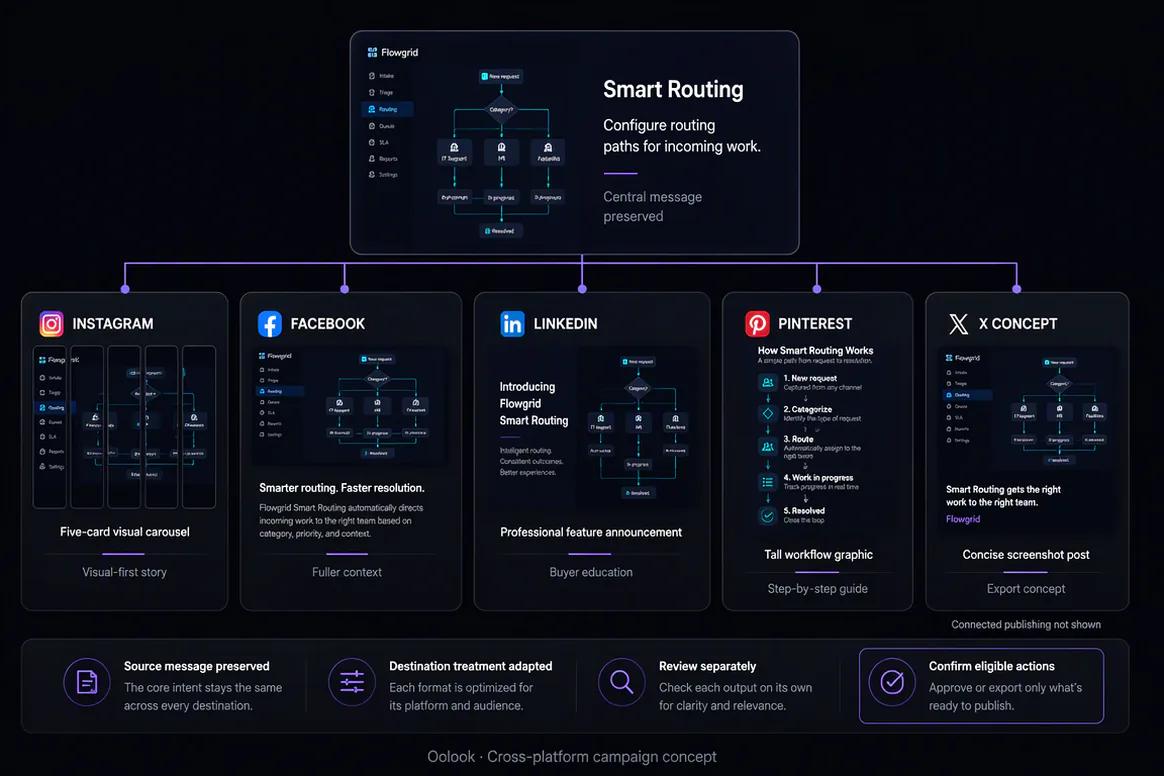 Cross-platform campaign publication states monitored in Oolook
